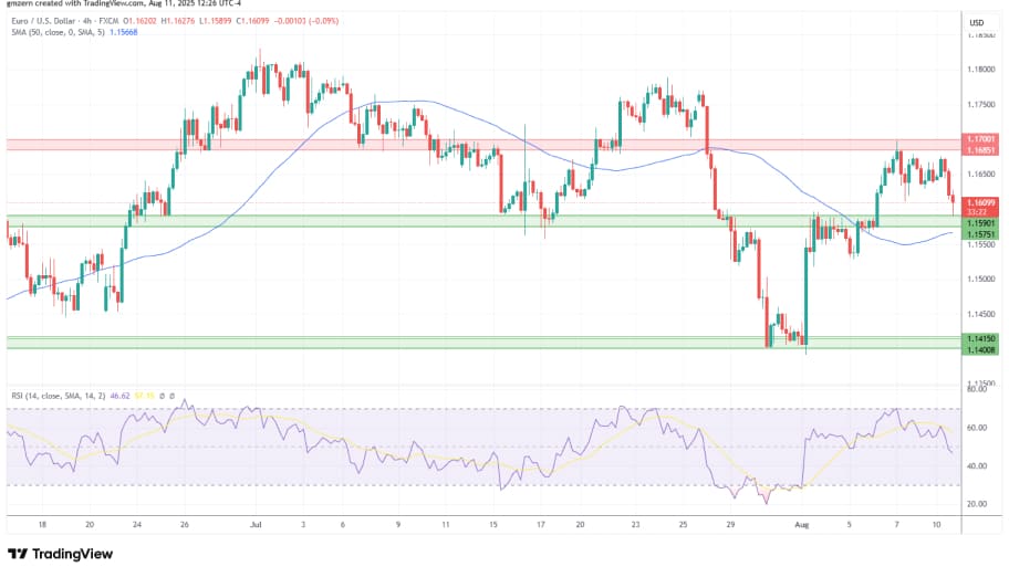 تحلیل تکنیکال  نمودار  EUR/USD