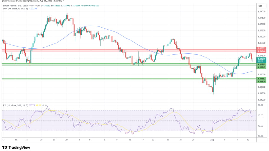 تحلیل تکنیکال  نمودار GBP/USD