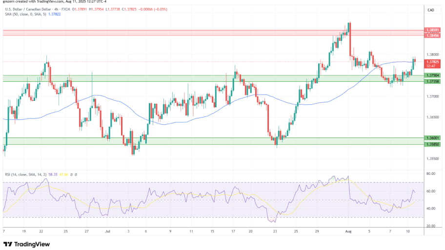 تحلیل تکنیکال  نمودار USD/CAD