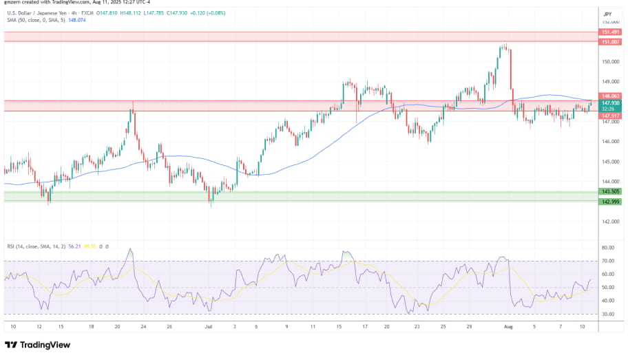 تحلیل تکنیکال  نمودار  USD/JPY