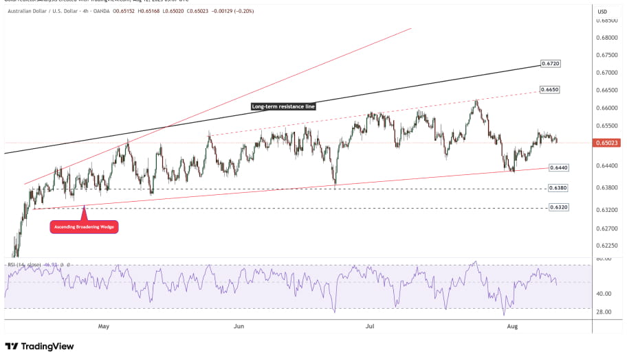 تحلیل تکنیکال  نمودار  AUD/USD