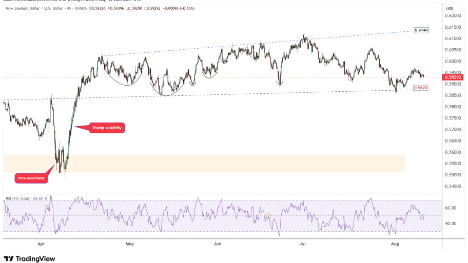تحلیل تکنیکال  نمودار  NZD/USD