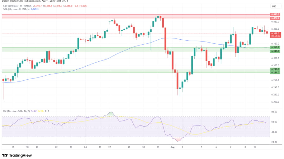 تحلیل تکنیکال  نمودار S&P500 