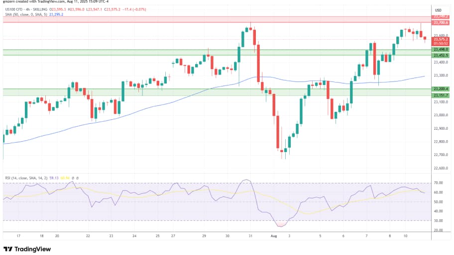 تحلیل تکنیکال  نمودار NASDAQ 