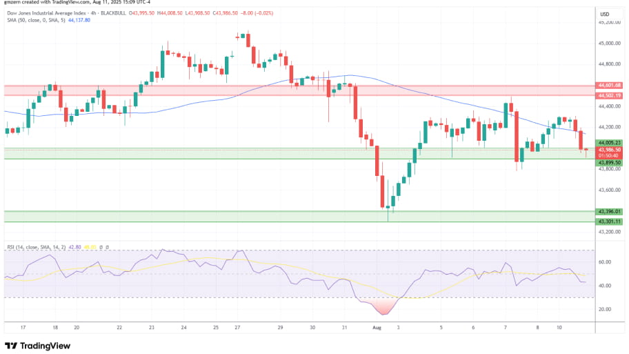 تحلیل تکنیکال  نمودار Dow Jones