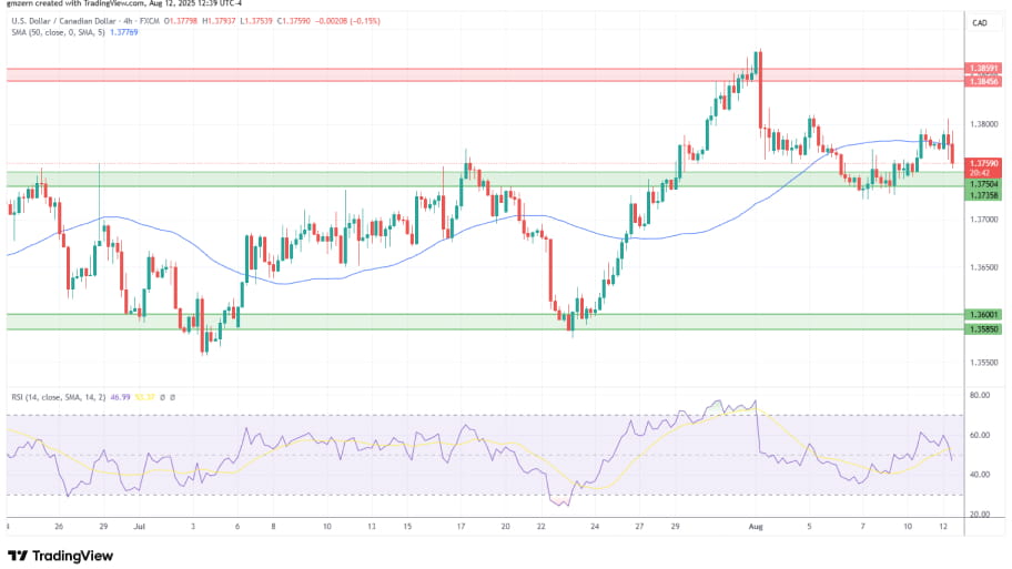 تحلیل تکنیکال USD/CAD
