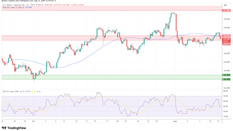 تحلیل تکنیکال USD/JPY