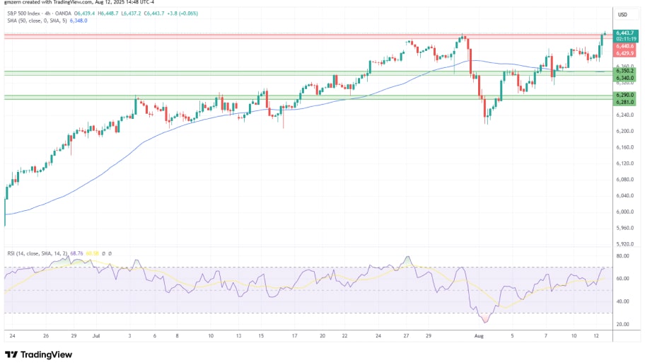 تحلیل تکنیکال نمودار شاخص SP500