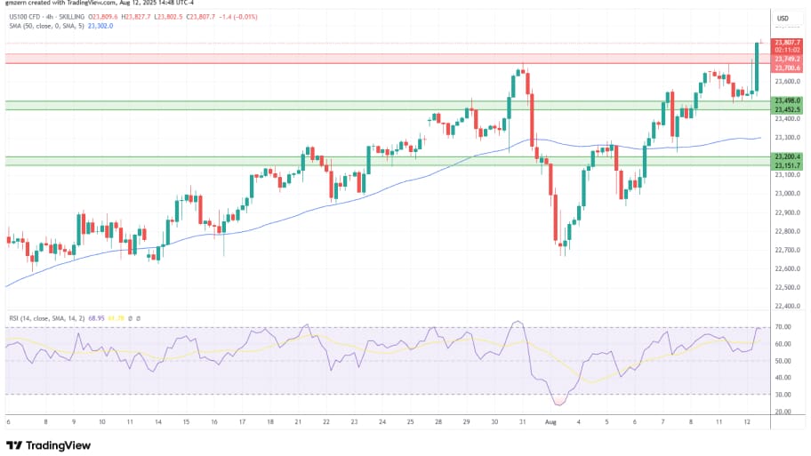 تحلیل تکنیکال نمودار شاخص NASDAQ