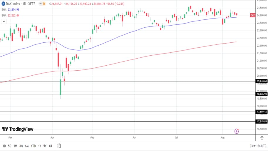 تحلیل تکنیکال دکس (DAX)