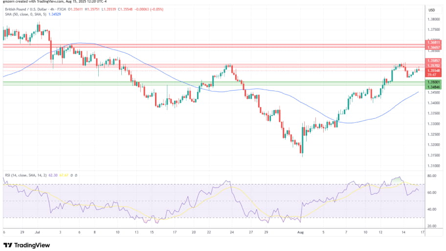  تحلیل تکنیکال نمودار GBP/USD