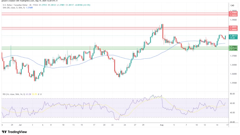  تحلیل تکنیکال نمودار USD/CAD