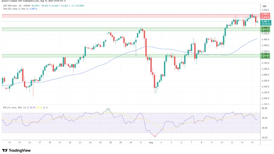 تحلیل تکنیکال نمودار شاخص SP500
