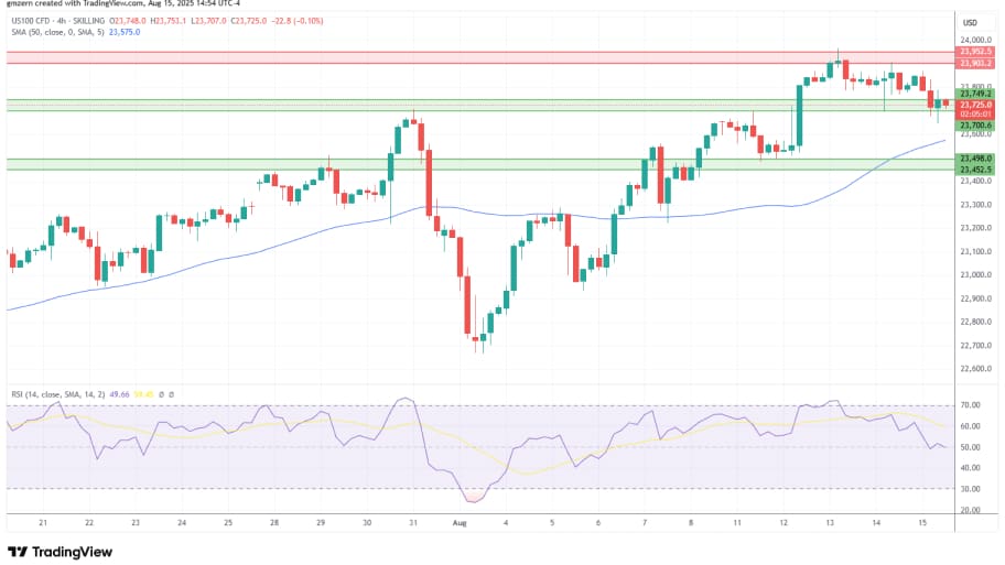 تحلیل تکنیکال نمودار شاخص NASDAQ