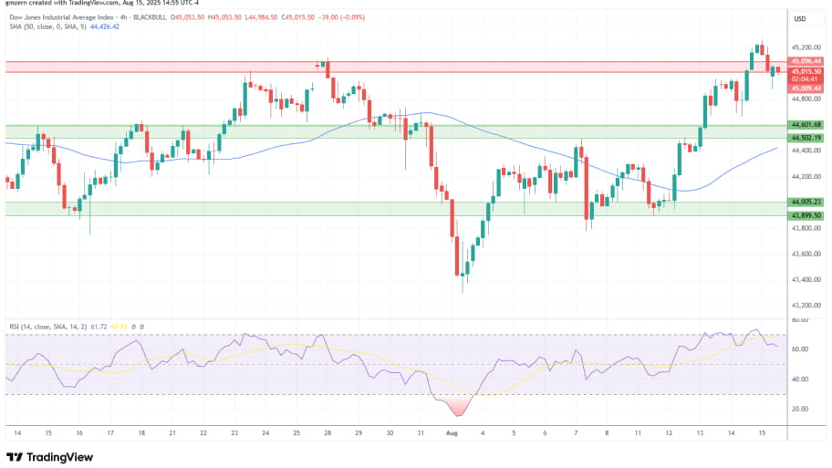 تحلیل تکنیکال نمودار شاخص Dow Jones