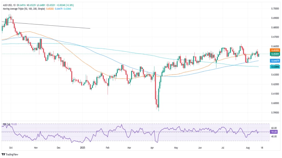 تحلیل تکنیکال نمودار AUD/USD