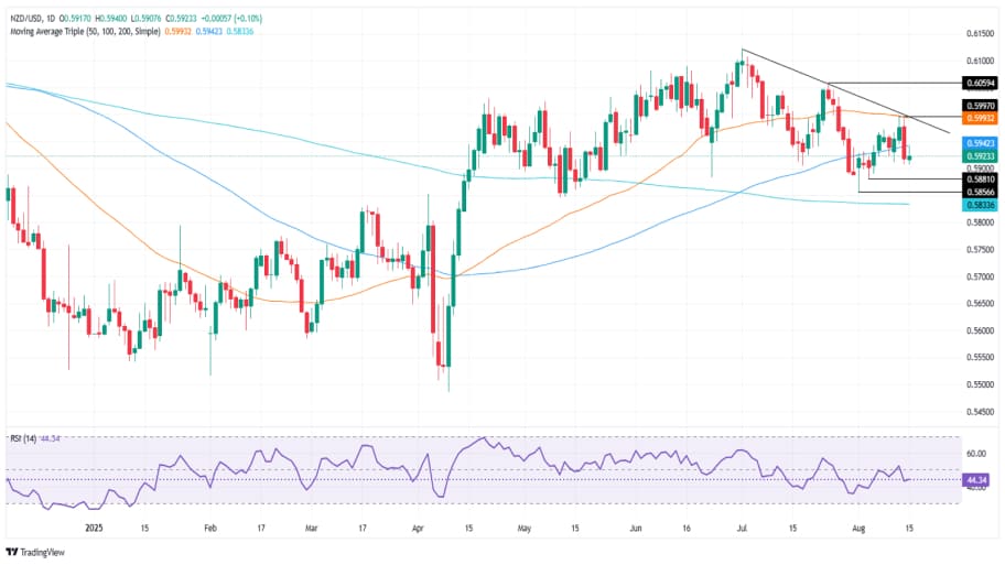 تحلیل تکنیکال نمودار NZD/USD