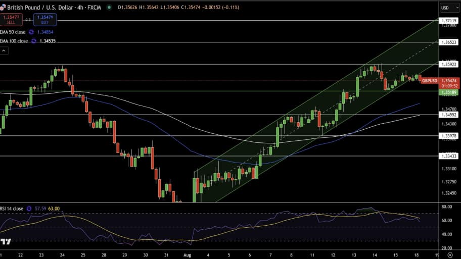تحلیل تکنیکال نمودار GBP/USD