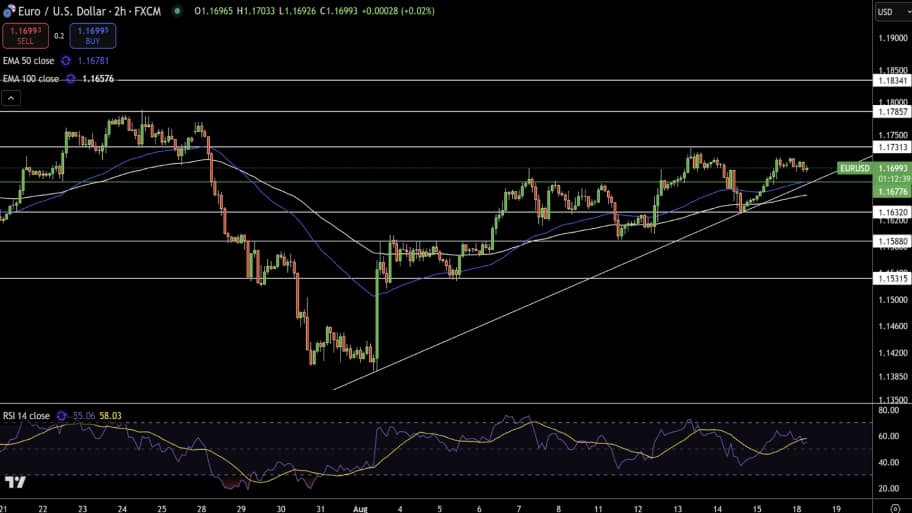 تحلیل تکنیکال نمودار EUR/USD