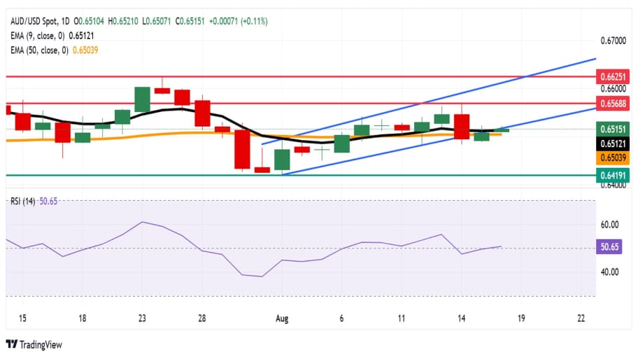  تحلیل تکنیکال نمودار AUD/USD