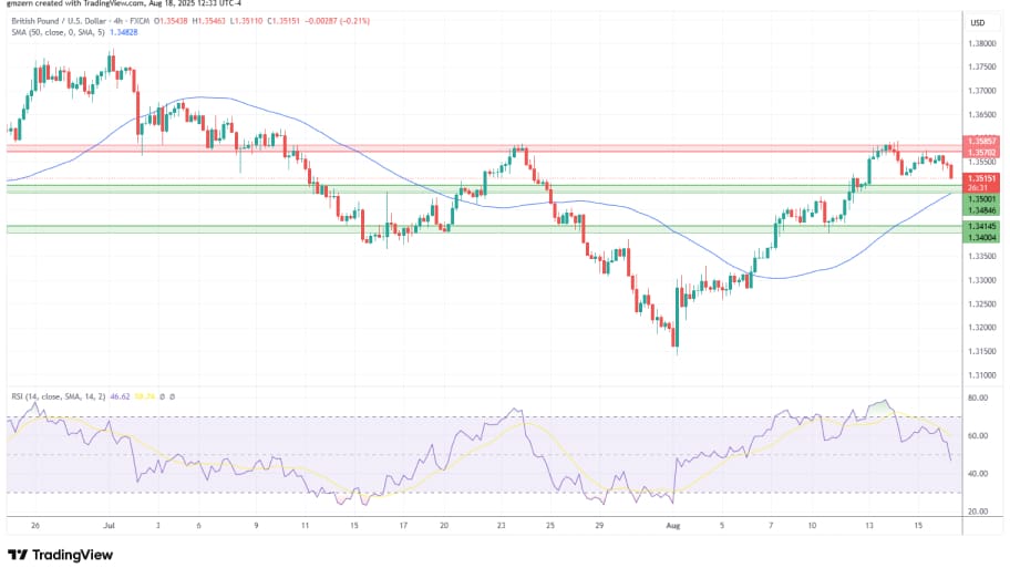 تحلیل تکنیکال نمودار GBP/USD