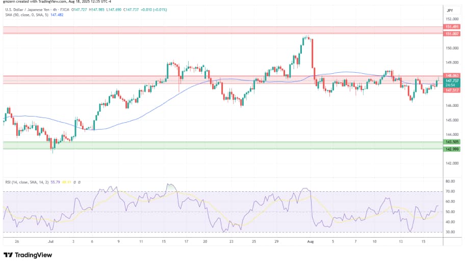 تحلیل تکنیکال نمودار USD/JPY
