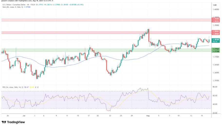 تحلیل تکنیکال نمودار USD/CAD