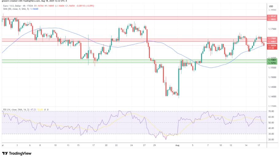 تحلیل تکنیکال نمودار EUR/USD