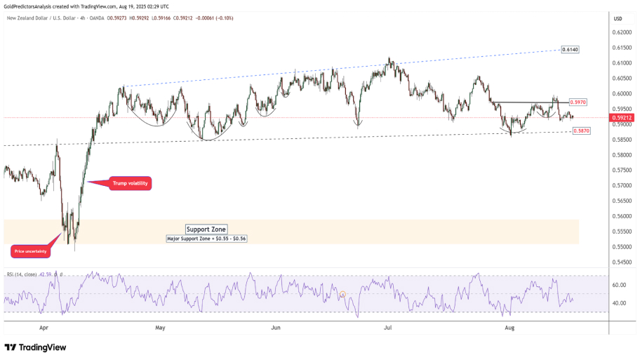 تحلیل تکنیکال نمودار NZD/USD