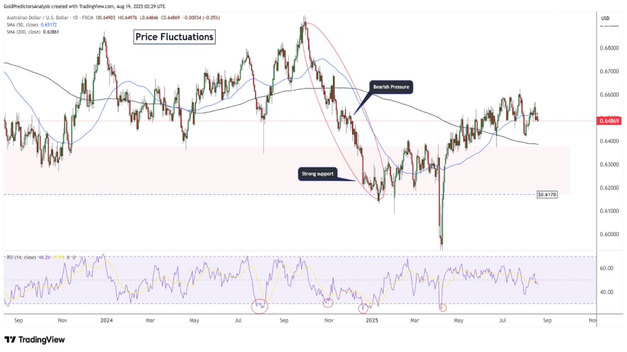تحلیل تکنیکال نمودار AUD/USD