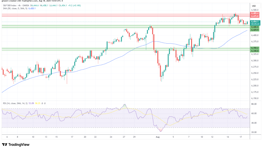 تحلیل تکنیکال نمودار شاخص SP500