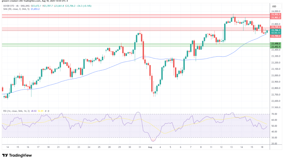تحلیل تکنیکال نمودار شاخص NASDAQ