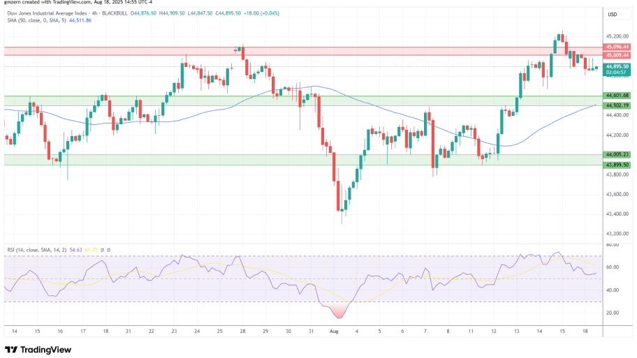 تحلیل تکنیکال نمودار شاخص Dow Jones