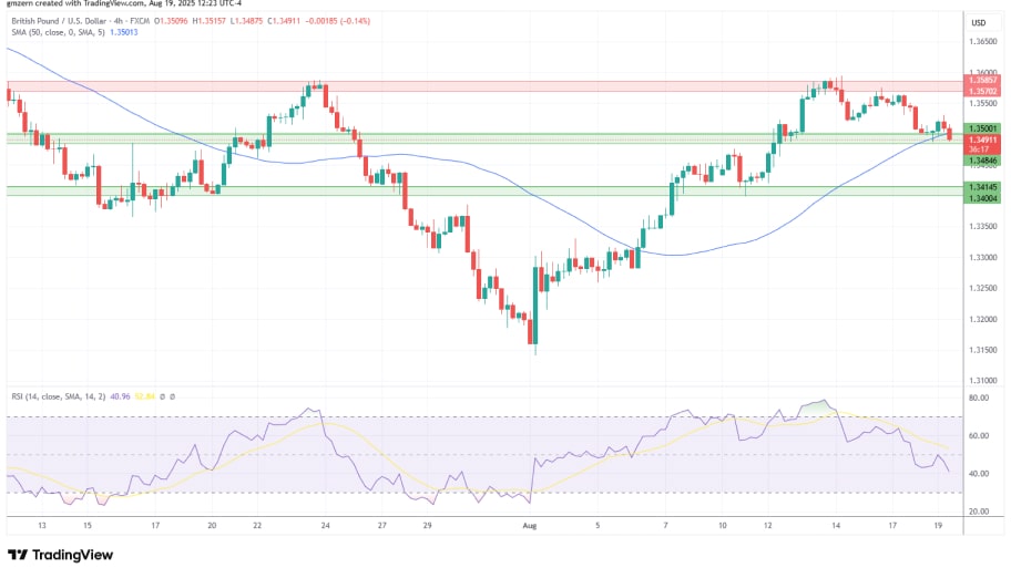 تحلیل تکنیکال GBP/USD