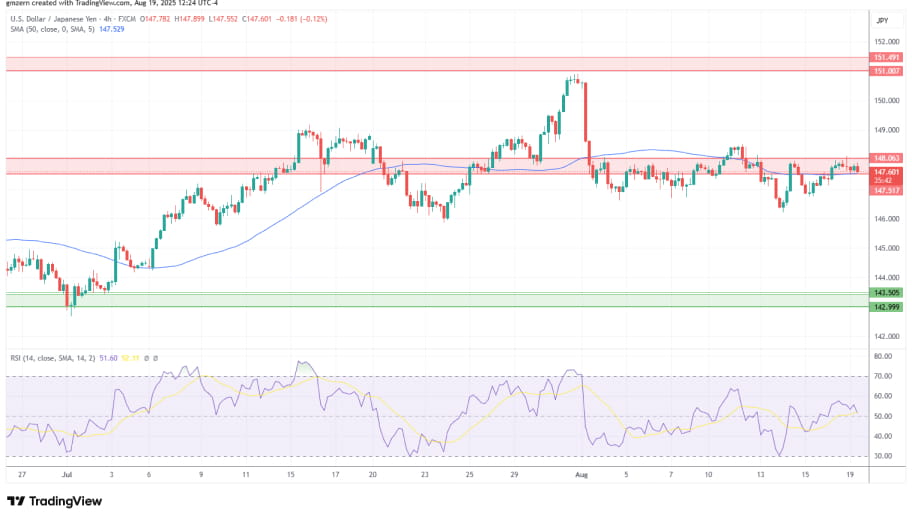 تحلیل تکنیکال USD/JPY