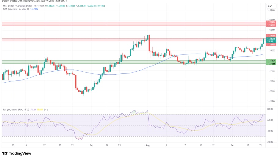 تحلیل تکنیکال USD/CAD