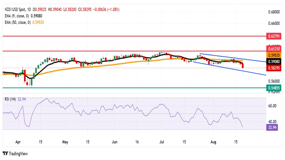 تحلیل تکنیکال NZD/USD
