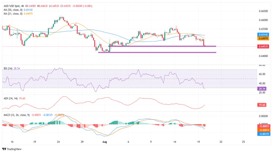 تحلیل تکنیکال AUD/USD