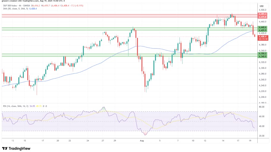 تحلیل تکنیکال شاخص SP500