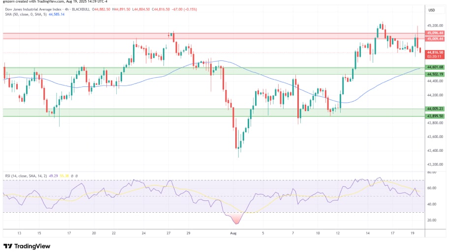 تحلیل تکنیکال شاخص Dow Jones