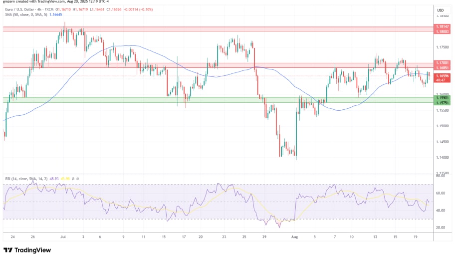 تحلیل تکنیکال نمودار EUR/USD