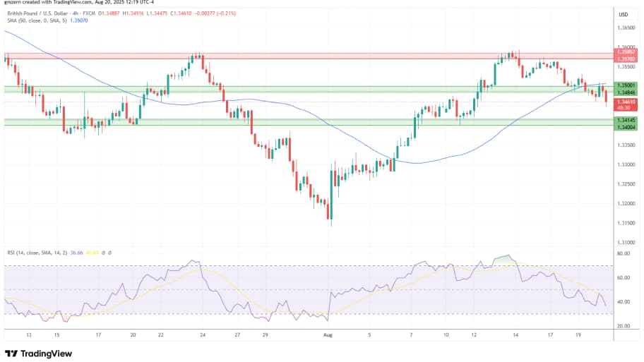 تحلیل تکنیکال نمودار GBP/USD