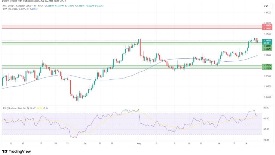 .تحلیل تکنیکال نمودار USD/CAD