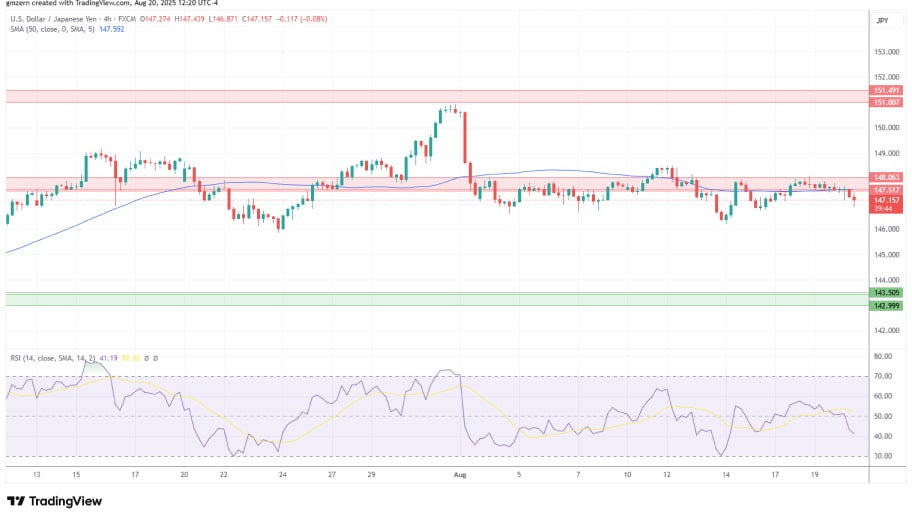 .تحلیل تکنیکال نمودار USD/JPY