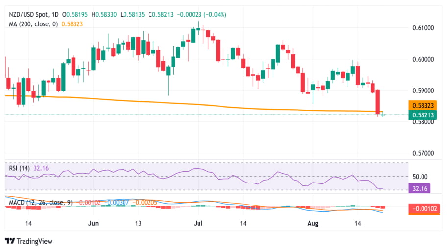 .تحلیل تکنیکال نمودار NZD/USD