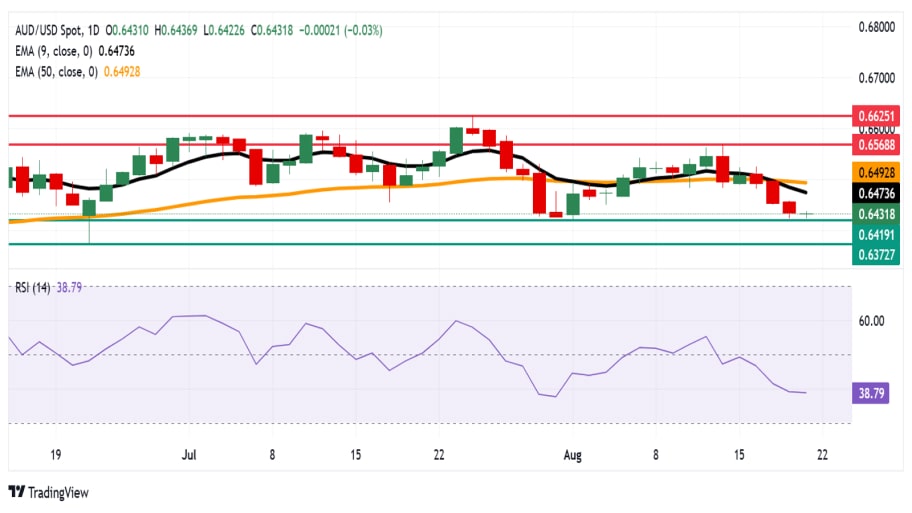 تحلیل تکنیکال نمودار AUD/USD