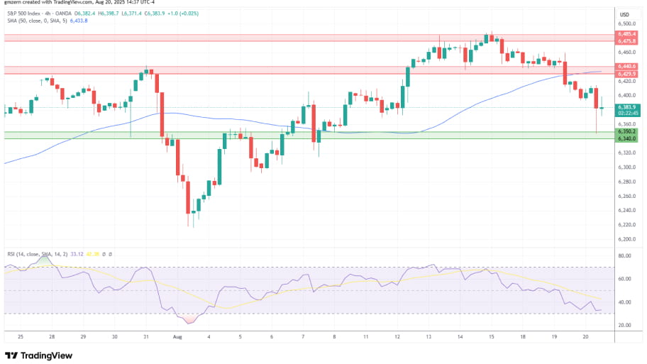 تحلیل تکنیکال نمودار شاخص SP500