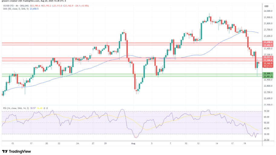 تحلیل تکنیکال نمودار شاخص NASDAQ