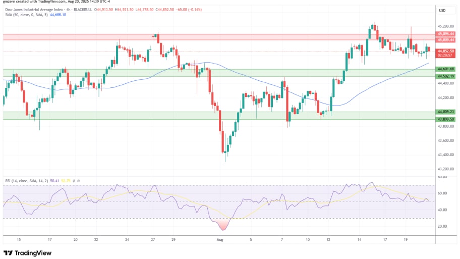 تحلیل تکنیکال نمودار شاخص Dow Jones