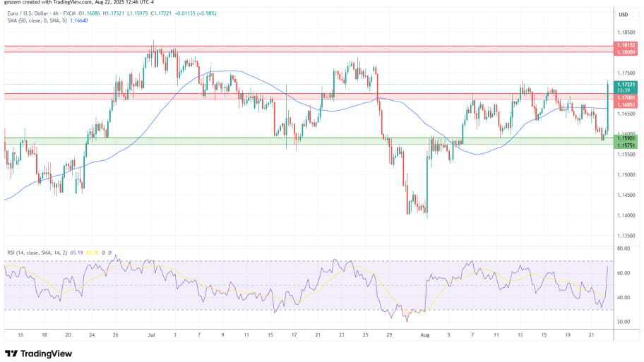 تحلیل تکنیکال نمودار EUR/USD